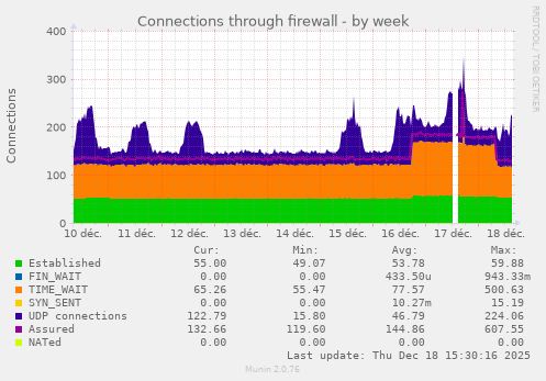 Connections through firewall
