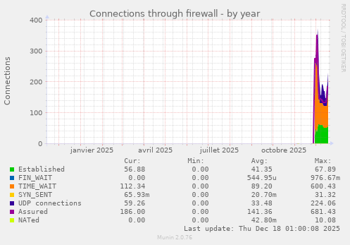 Connections through firewall