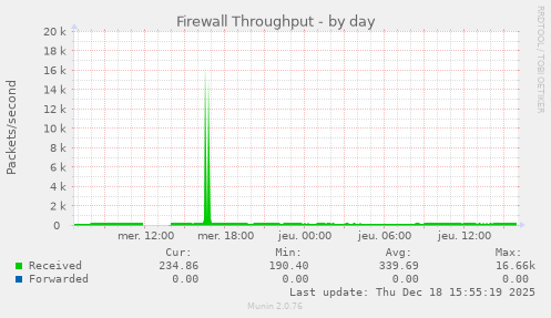 Firewall Throughput