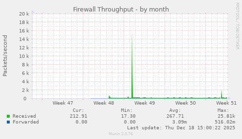 Firewall Throughput