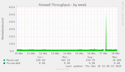 Firewall Throughput