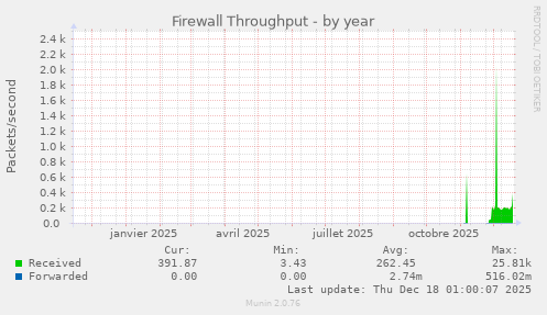 Firewall Throughput