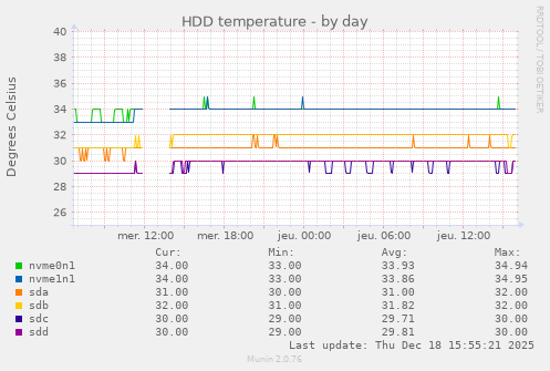 HDD temperature