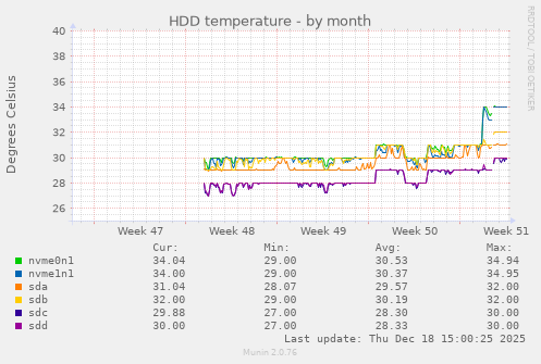 HDD temperature