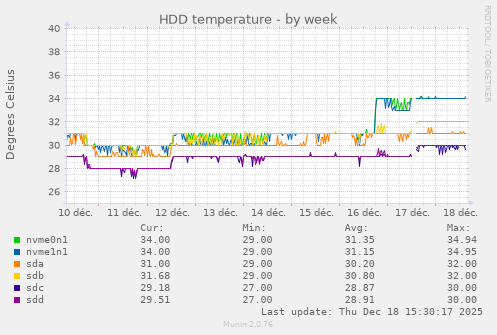 HDD temperature