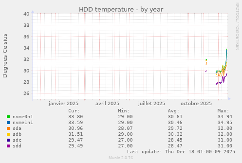 HDD temperature
