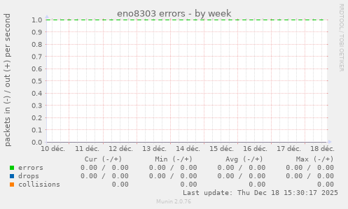 eno8303 errors