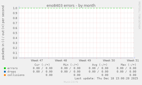 eno8403 errors