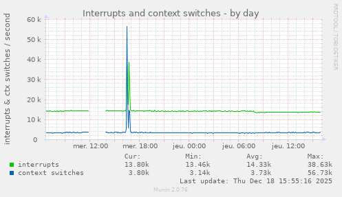Interrupts and context switches