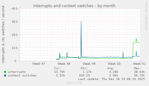 Interrupts and context switches