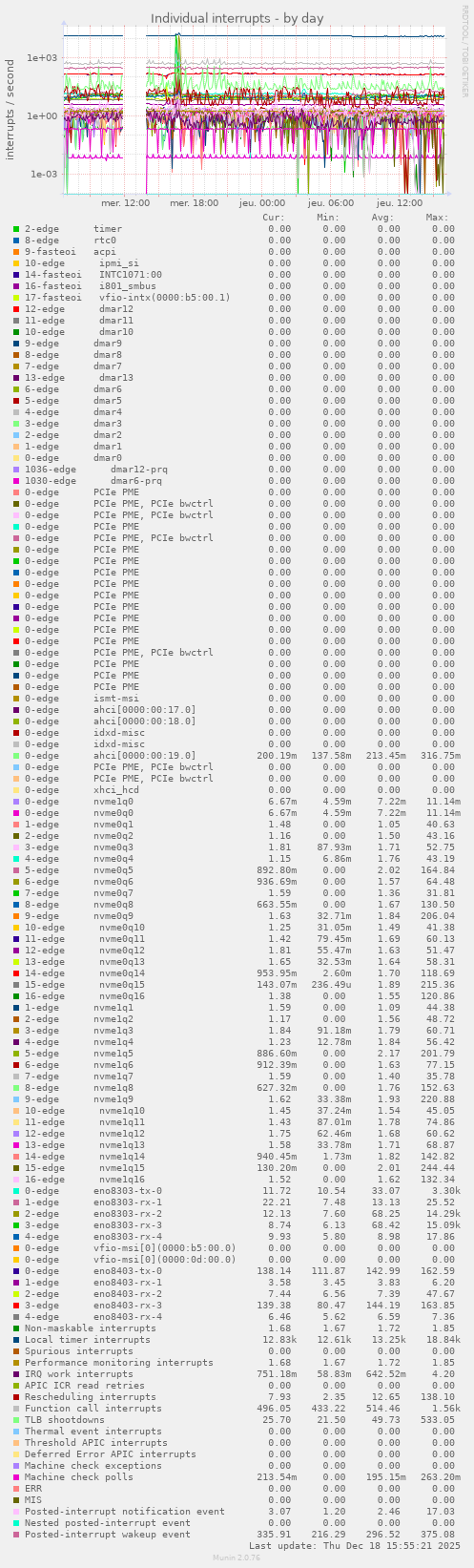 Individual interrupts