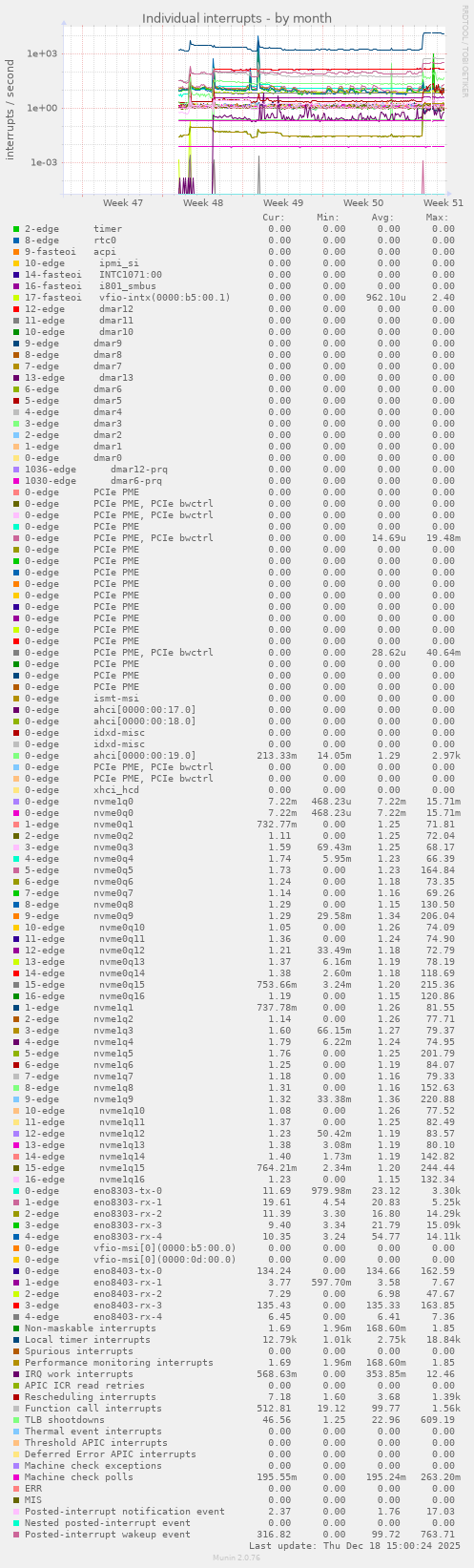 Individual interrupts