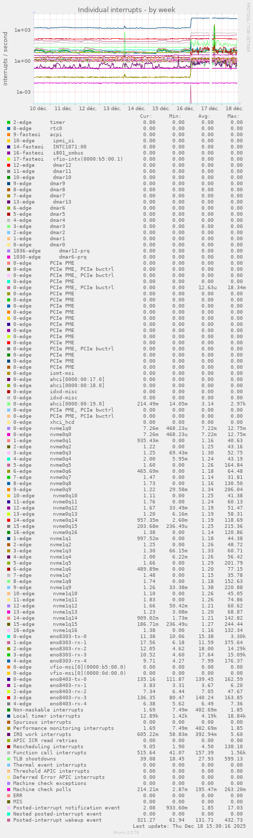 Individual interrupts