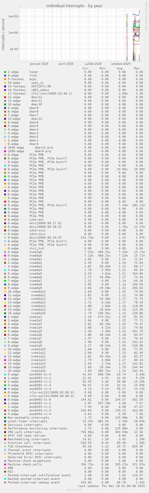 Individual interrupts