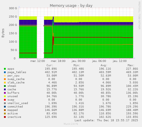 Memory usage