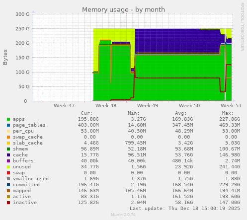 Memory usage