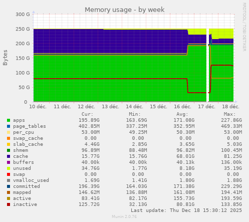 Memory usage