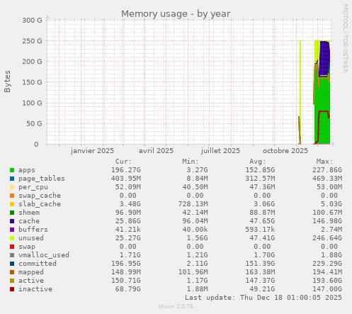 Memory usage