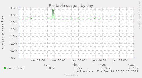 File table usage