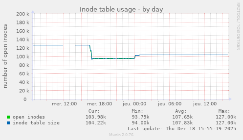 Inode table usage