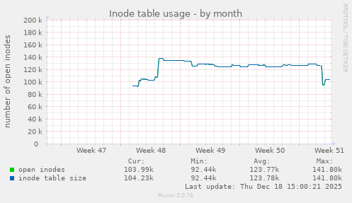 Inode table usage