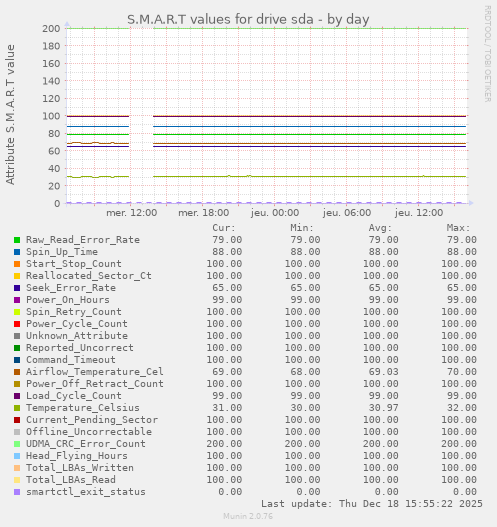 S.M.A.R.T values for drive sda