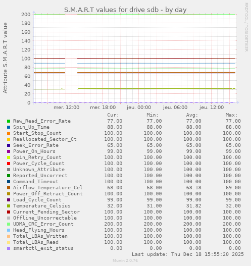 S.M.A.R.T values for drive sdb