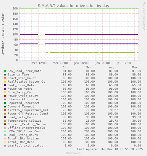 S.M.A.R.T values for drive sdc
