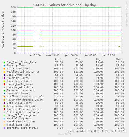 S.M.A.R.T values for drive sdd