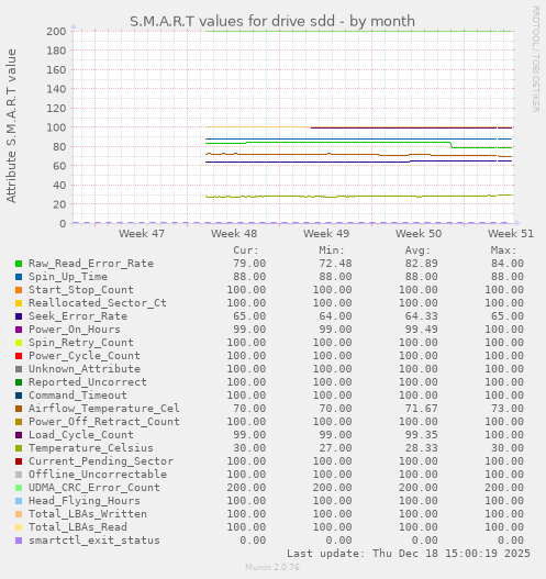 S.M.A.R.T values for drive sdd