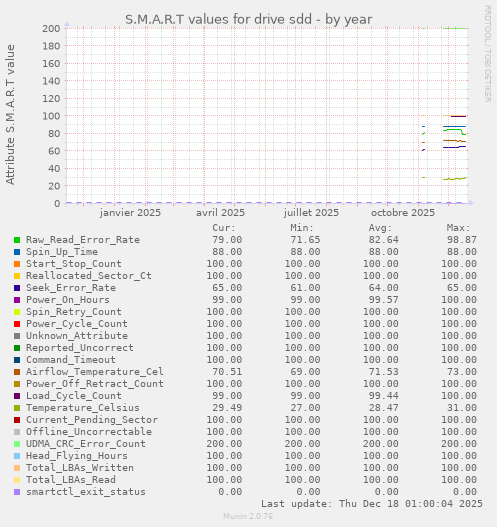 S.M.A.R.T values for drive sdd