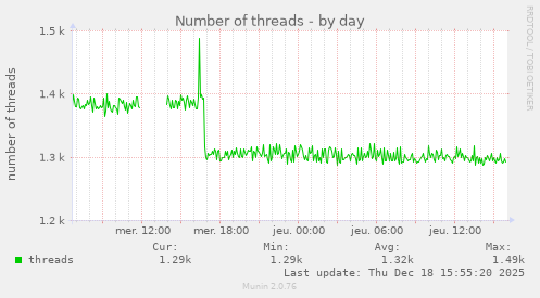 Number of threads