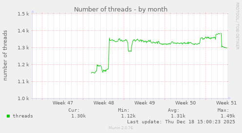Number of threads
