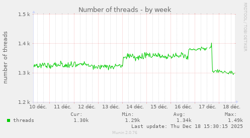 Number of threads