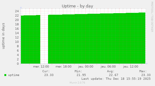 Uptime