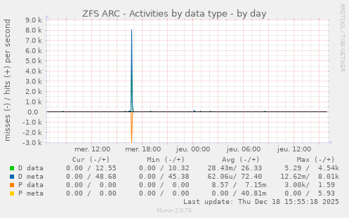 ZFS ARC - Activities by data type