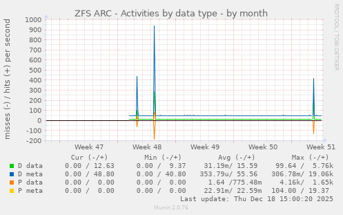 ZFS ARC - Activities by data type