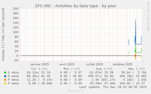 ZFS ARC - Activities by data type
