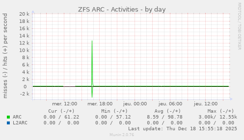 ZFS ARC - Activities