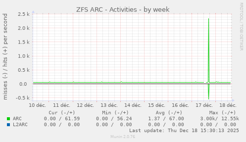 ZFS ARC - Activities