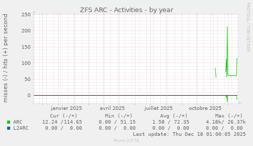ZFS ARC - Activities
