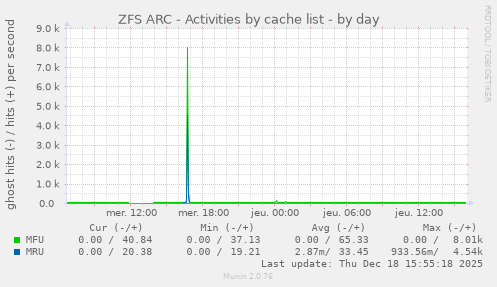 ZFS ARC - Activities by cache list
