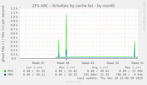 ZFS ARC - Activities by cache list