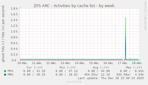 ZFS ARC - Activities by cache list