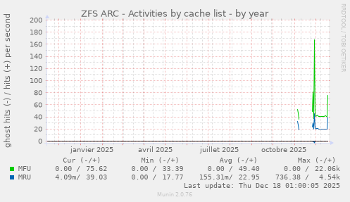 ZFS ARC - Activities by cache list