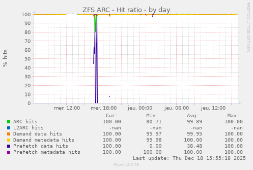 ZFS ARC - Hit ratio