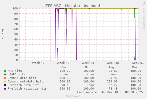 ZFS ARC - Hit ratio