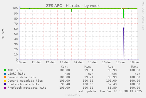 ZFS ARC - Hit ratio