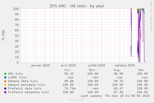 ZFS ARC - Hit ratio