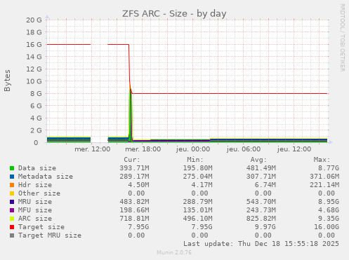 ZFS ARC - Size